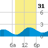 Middle Hooper Island tide chart for Thursday, October 31, 2024