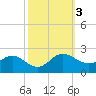 Middle Hooper Island tide chart for Thursday, October 3, 2024