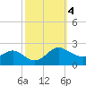 Middle Hooper Island tide chart for Friday, October 4, 2024