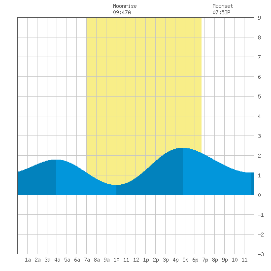 Middle Hooper Island tide chart for Saturday, October 5, 2024