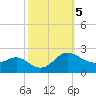 Middle Hooper Island tide chart for Saturday, October 5, 2024
