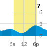 Middle Hooper Island tide chart for Monday, October 7, 2024