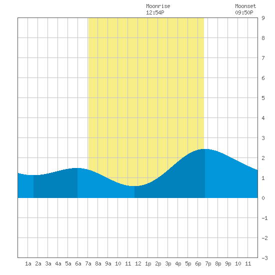 Middle Hooper Island tide chart for Tuesday, October 8, 2024
