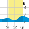 Middle Hooper Island tide chart for Tuesday, October 8, 2024