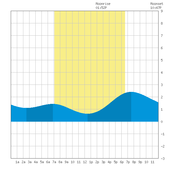 Middle Hooper Island tide chart for Wednesday, October 9, 2024