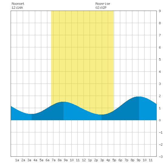 Middle Hooper Island tide chart for Sunday, November 10, 2024