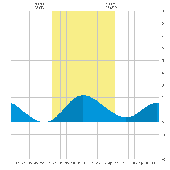 Middle Hooper Island tide chart for Wednesday, November 13, 2024