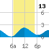 Middle Hooper Island tide chart for Wednesday, November 13, 2024