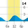 Middle Hooper Island tide chart for Thursday, November 14, 2024