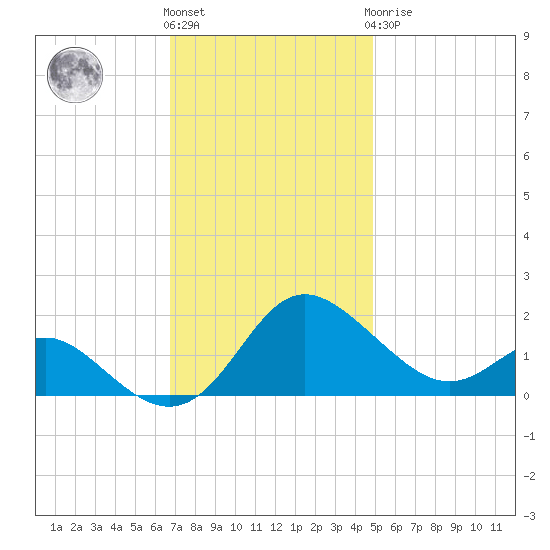Middle Hooper Island tide chart for Friday, November 15, 2024