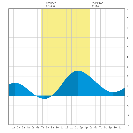 Middle Hooper Island tide chart for Saturday, November 16, 2024