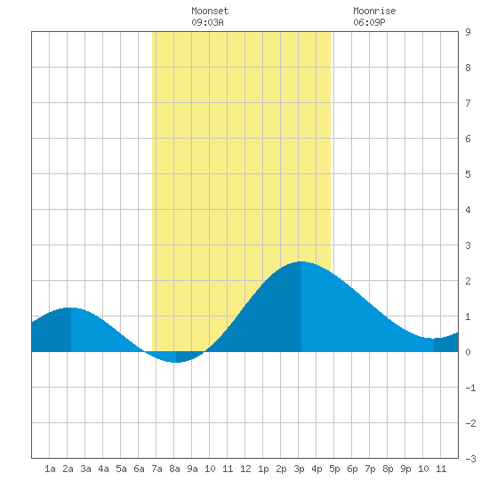 Middle Hooper Island tide chart for Sunday, November 17, 2024