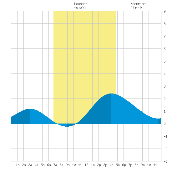 Middle Hooper Island tide chart for Monday, November 18, 2024