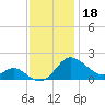 Middle Hooper Island tide chart for Monday, November 18, 2024