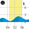Middle Hooper Island tide chart for Friday, November 1, 2024