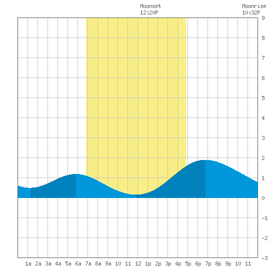 Middle Hooper Island tide chart for Thursday, November 21, 2024