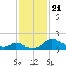Middle Hooper Island tide chart for Thursday, November 21, 2024