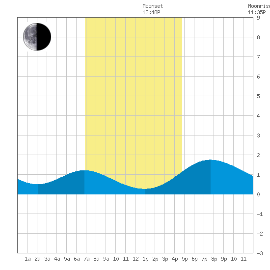 Middle Hooper Island tide chart for Friday, November 22, 2024