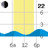 Middle Hooper Island tide chart for Friday, November 22, 2024