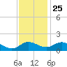 Middle Hooper Island tide chart for Monday, November 25, 2024