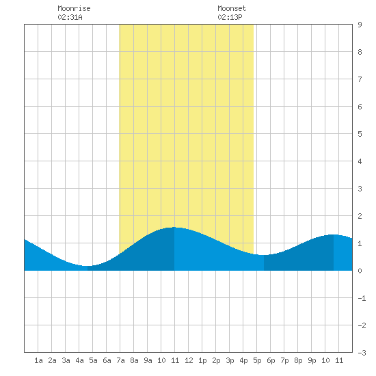 Middle Hooper Island tide chart for Tuesday, November 26, 2024