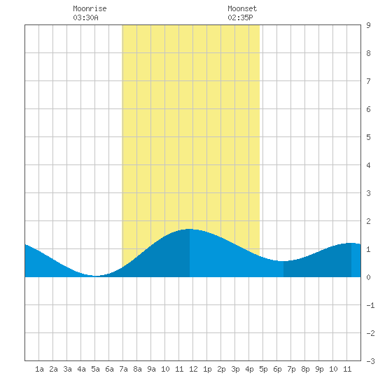 Middle Hooper Island tide chart for Wednesday, November 27, 2024