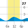 Middle Hooper Island tide chart for Wednesday, November 27, 2024