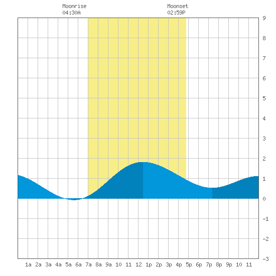 Middle Hooper Island tide chart for Thursday, November 28, 2024
