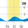 Middle Hooper Island tide chart for Thursday, November 28, 2024