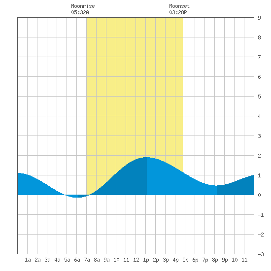 Middle Hooper Island tide chart for Friday, November 29, 2024