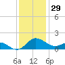 Middle Hooper Island tide chart for Friday, November 29, 2024