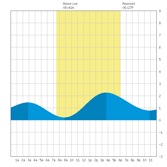 Middle Hooper Island tide chart for Saturday, November 2, 2024