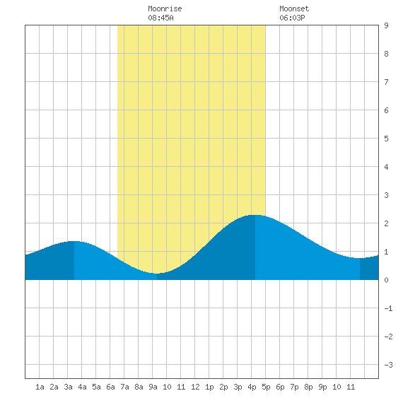 Middle Hooper Island tide chart for Sunday, November 3, 2024