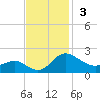 Middle Hooper Island tide chart for Sunday, November 3, 2024