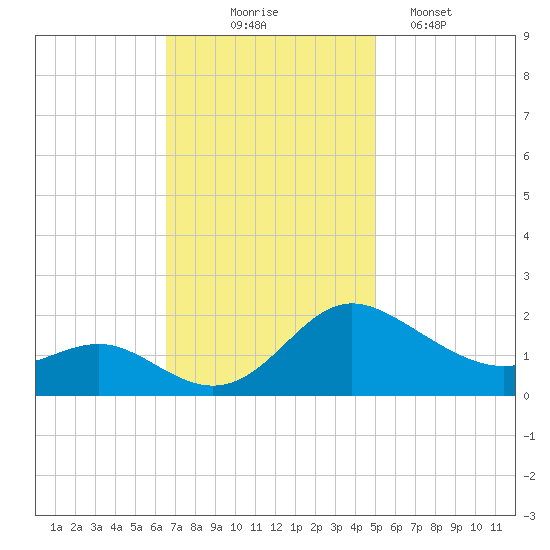 Middle Hooper Island tide chart for Monday, November 4, 2024