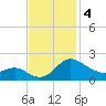 Middle Hooper Island tide chart for Monday, November 4, 2024