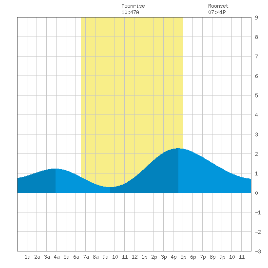 Middle Hooper Island tide chart for Tuesday, November 5, 2024