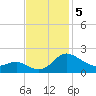 Middle Hooper Island tide chart for Tuesday, November 5, 2024