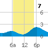 Middle Hooper Island tide chart for Thursday, November 7, 2024