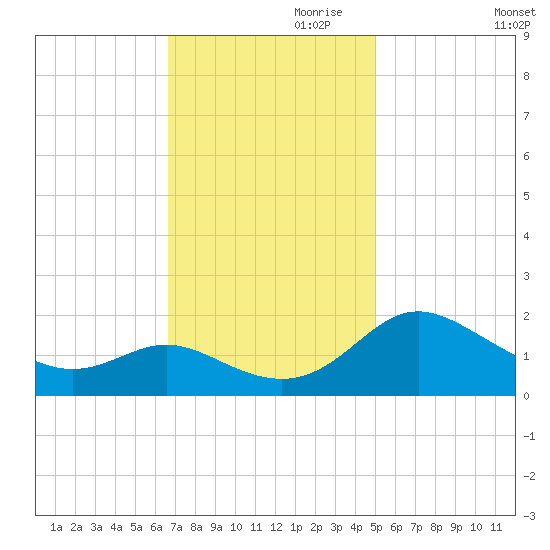 Middle Hooper Island tide chart for Friday, November 8, 2024