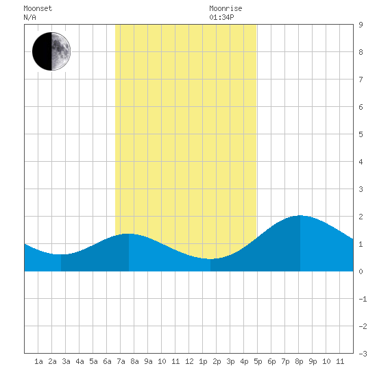 Middle Hooper Island tide chart for Saturday, November 9, 2024