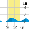 Middle Hooper Island tide chart for Tuesday, December 10, 2024