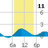 Middle Hooper Island tide chart for Wednesday, December 11, 2024