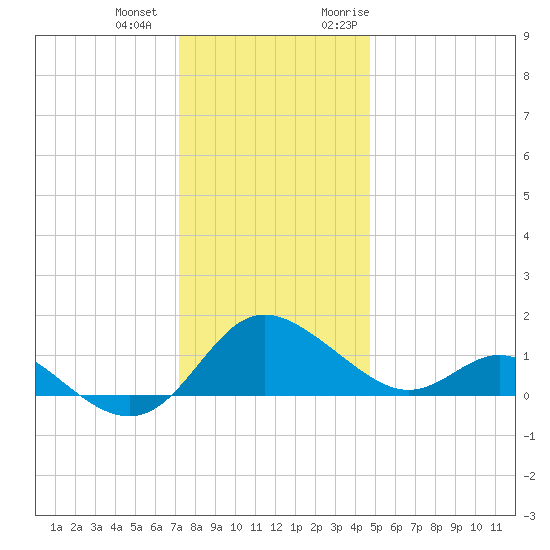 Middle Hooper Island tide chart for Thursday, December 12, 2024