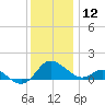 Middle Hooper Island tide chart for Thursday, December 12, 2024