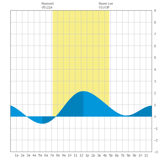 Middle Hooper Island tide chart for Friday, December 13, 2024