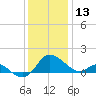 Middle Hooper Island tide chart for Friday, December 13, 2024