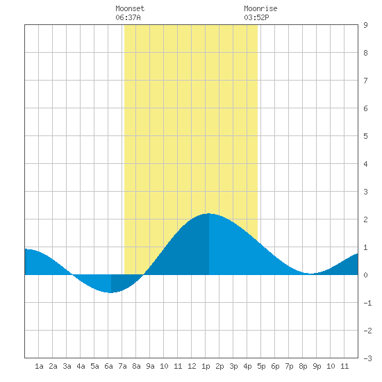 Middle Hooper Island tide chart for Saturday, December 14, 2024