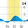 Middle Hooper Island tide chart for Saturday, December 14, 2024
