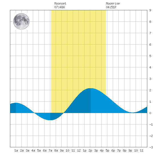 Middle Hooper Island tide chart for Sunday, December 15, 2024